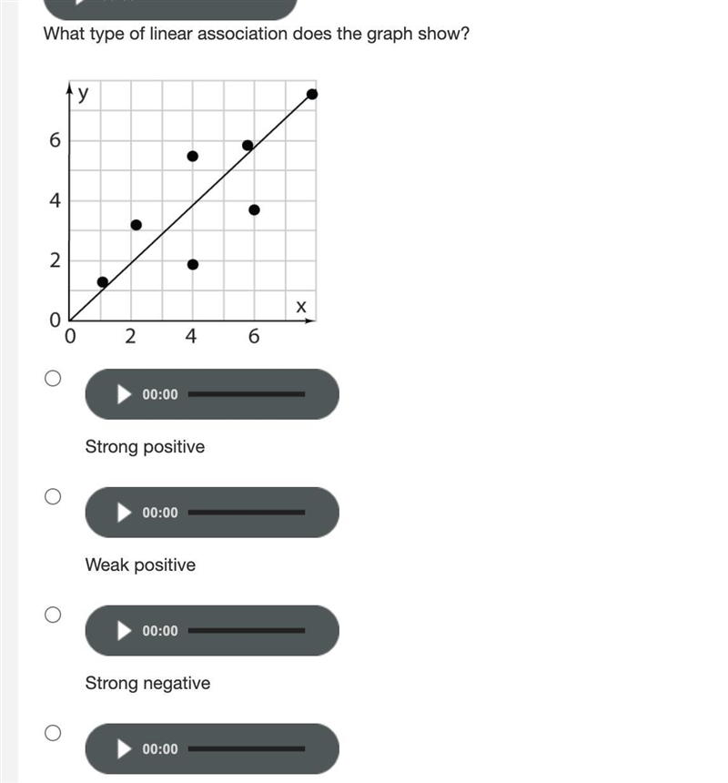 What type of linear association does the graph show?-example-1