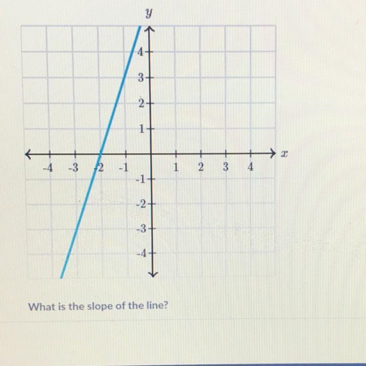 I needdd help??!!! What is the slope of the line??-example-1