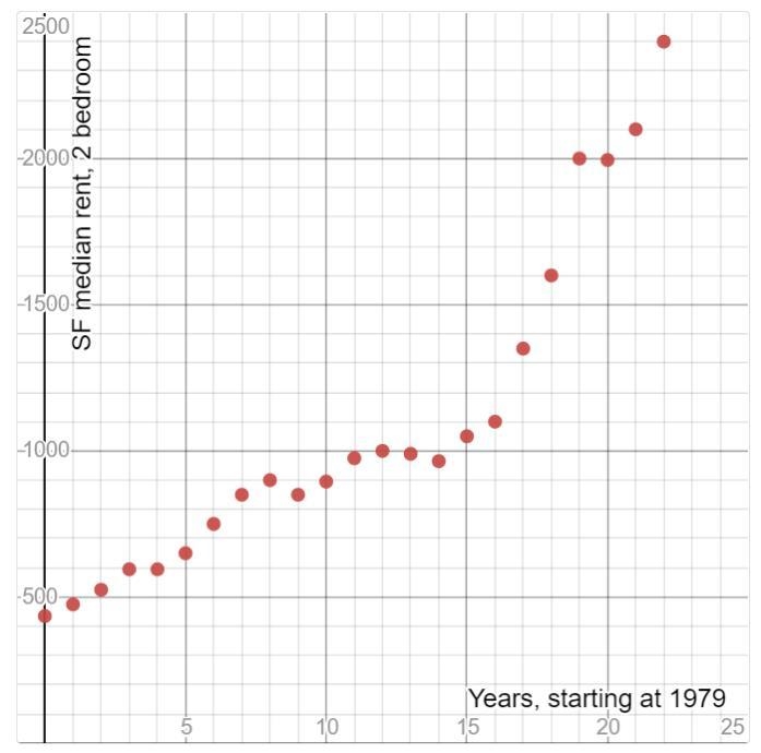 What is the x-value that correlates with 2010 (remember 1979 was when x=0)?-example-1