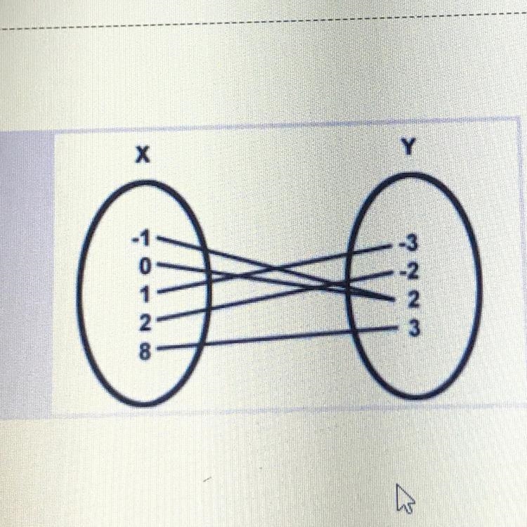 This graph is a function. True or false-example-1