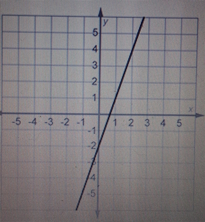 What is the function shown on this graph A. y=3×+2. B. y=1/3x -2. C. y=3x-2. D. y-example-1