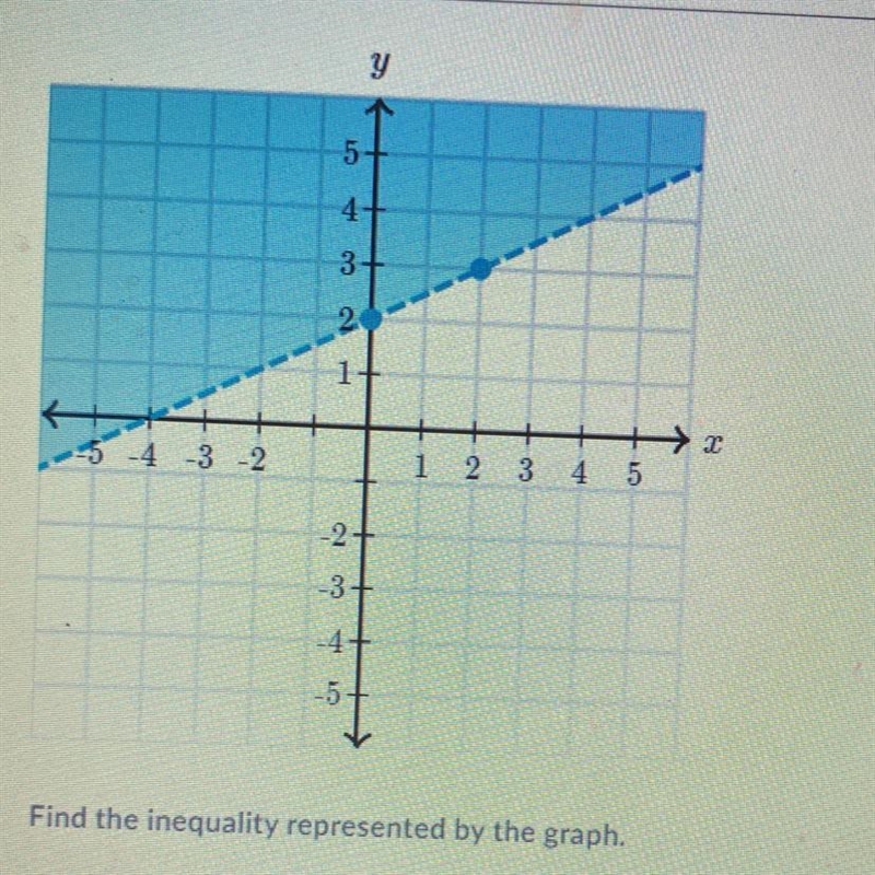 Find the inequality represented by the graph-example-1