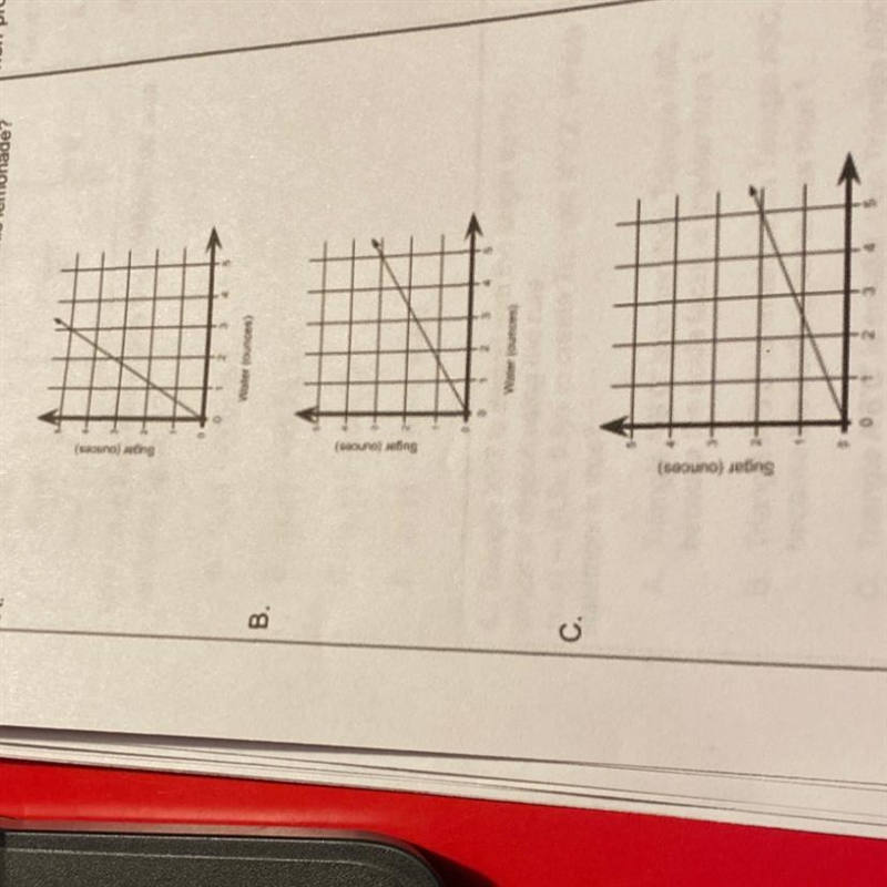 9. To make lemonade you need 30 ounces of water and 18 ounces of sugar. Which graph-example-1