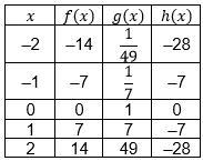 The table shows three unique functions. Which statements comparing the functions are-example-1