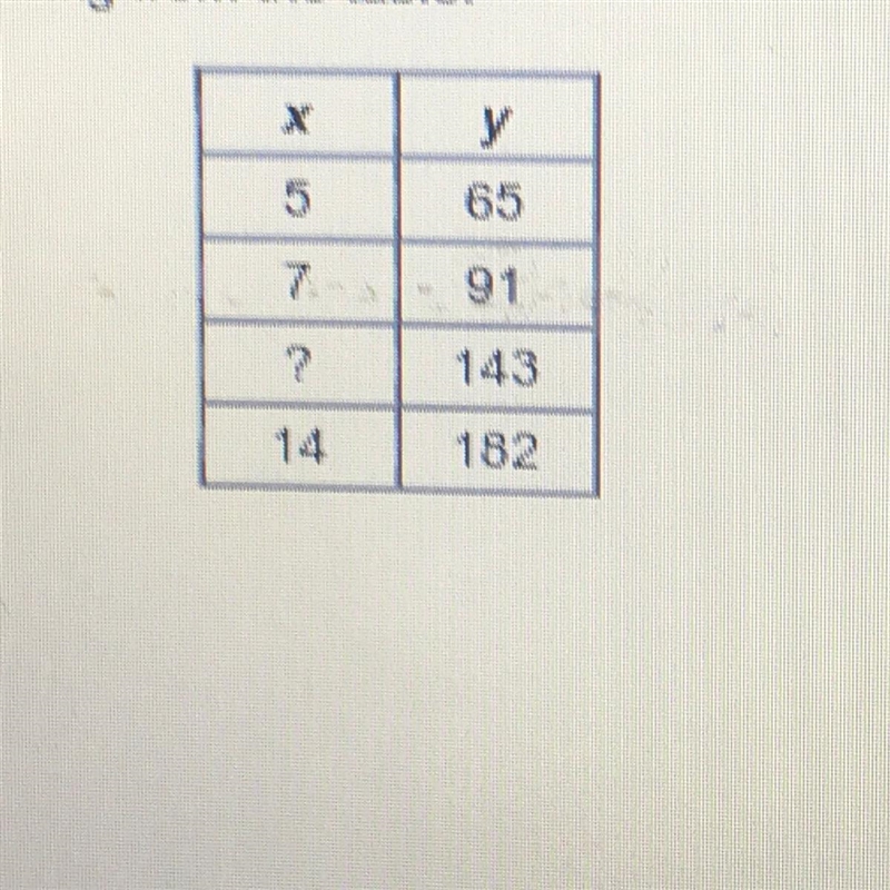 A table of equivalent ratios is shown. One value is missing from the table. Which-example-1