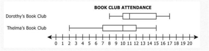 Dorothy and Thelma both host book clubs. The box and whisker plots represented the-example-1