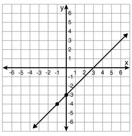 Use the graph shown to fill in the blank. When x = -3, then y =-example-1