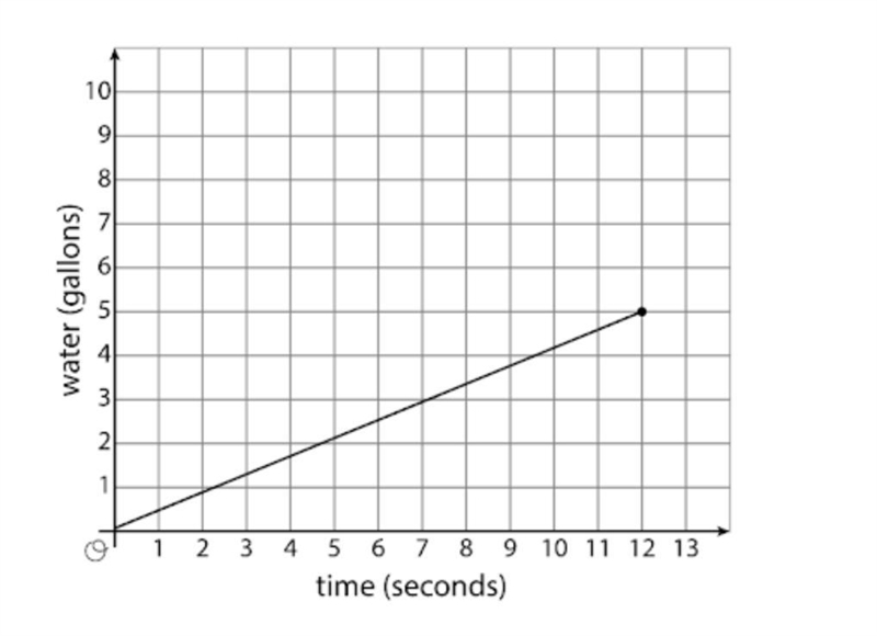 Which point on the graph shows the amount of water in the bucket after 1 second? Hint-example-1