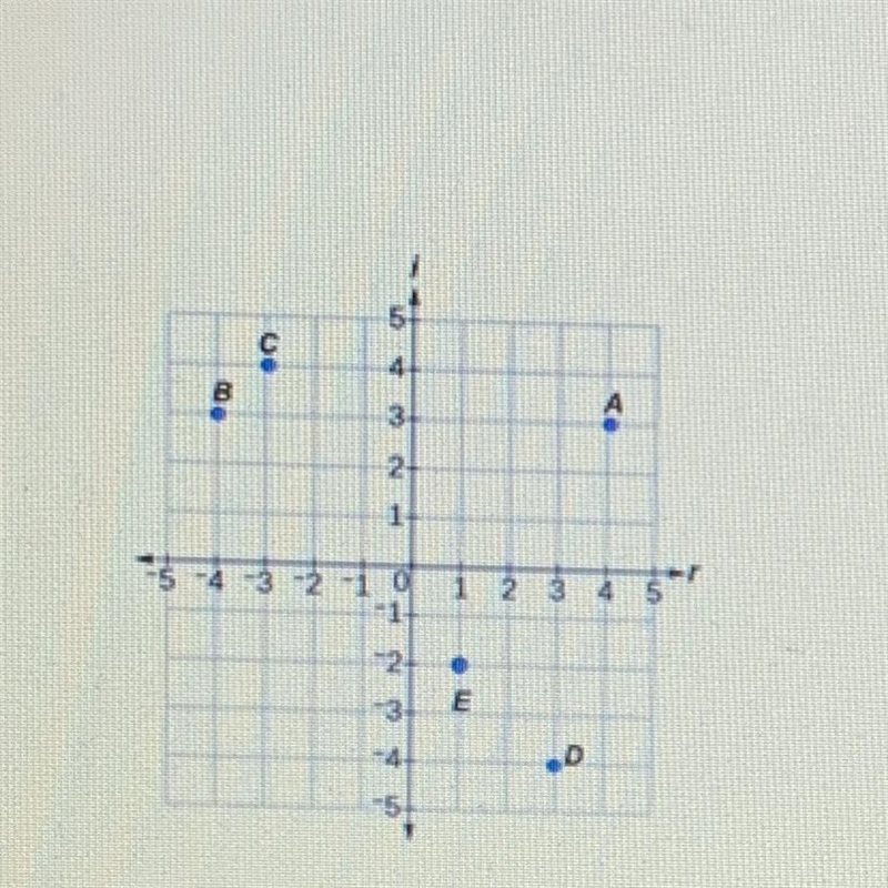 In the graph to the right, which point represents the complex number 3 - 4i?-example-1