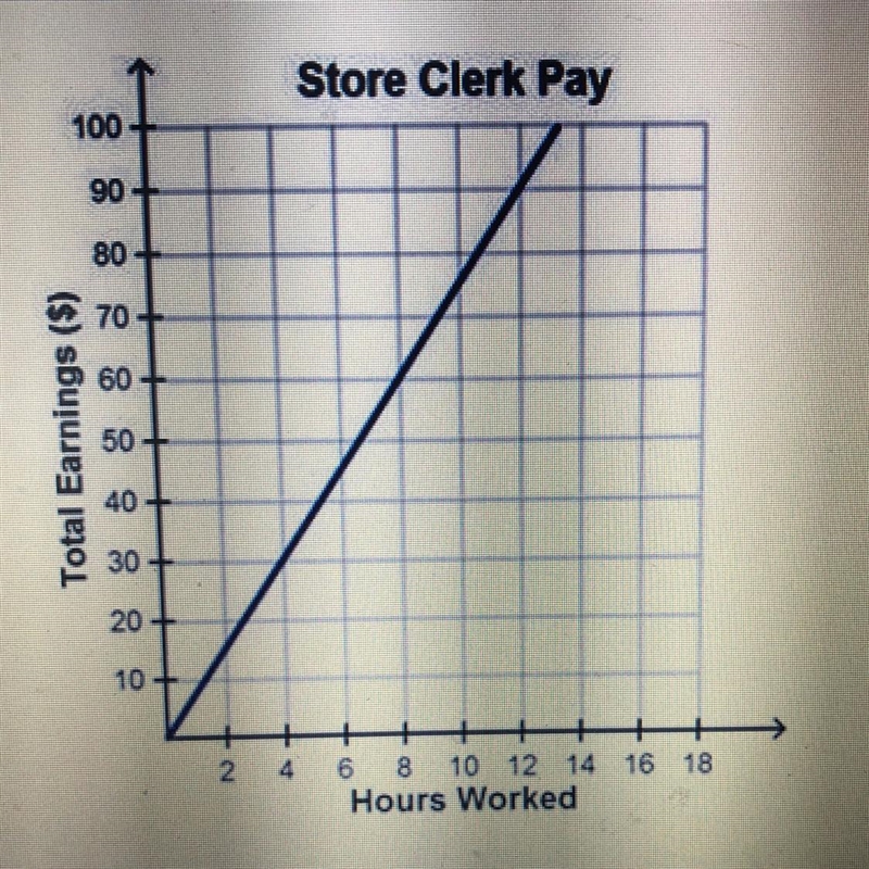 Plz hurry!!!!!!!!!!!!!!!!!!!!!!!!!!!!!The graph shows the relationship between hours-example-1