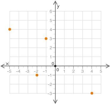 The graph of a function is shown: scatter plot of the points negative 5, 4 and negative-example-1