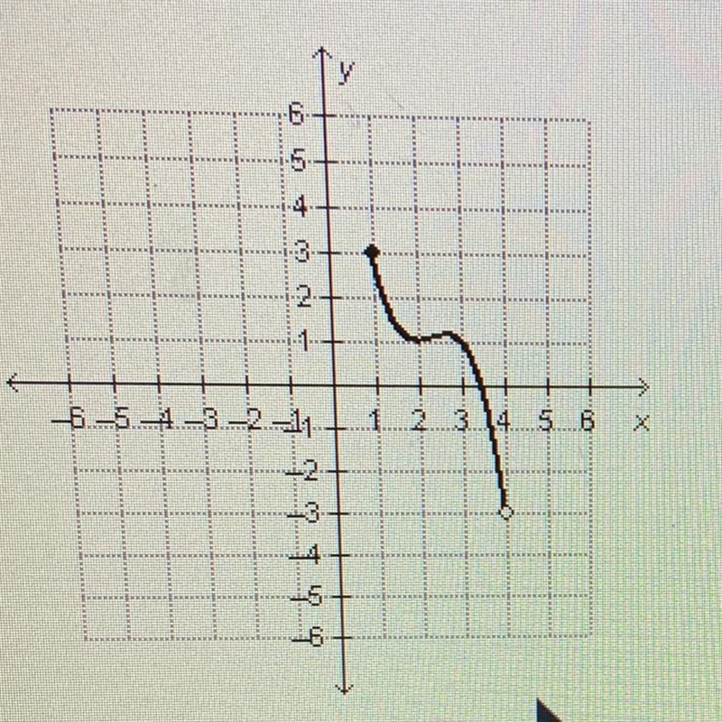 What is the range of the function graphed below?-example-1