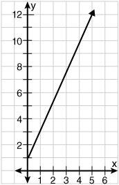 Which equation represents the graph shown? y = 2x + 2 y = 2x y = 2x + 3 y = 2x + 1-example-1