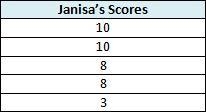 This table shows the scores an archer named Janisa made in a qualifying event for-example-1