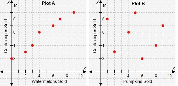 The owner of a fruit stand gathered data for a week about the number of watermelons-example-1