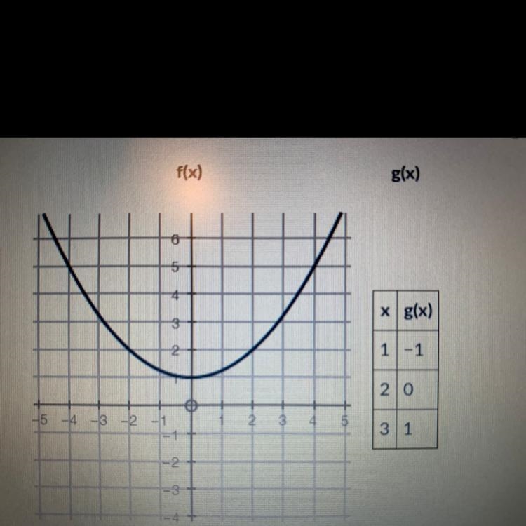 Mary is analyzing a quadratic function f(x) and a linear function g(x). Will they-example-1