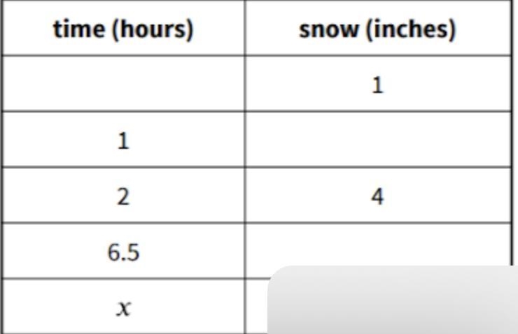 Snow is falling steadily in Syracuse, New York. After 2 hours, 4 inches of snow has-example-1