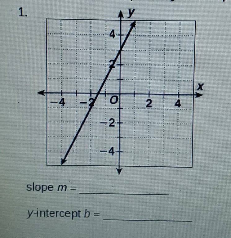 "Find the slope and y-intercept of the line on the graph."​-example-1