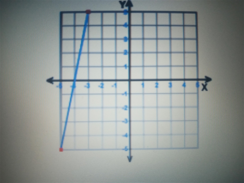 The slope of this graph is __________ *dont forgetto reduce the fraction if possible-example-1