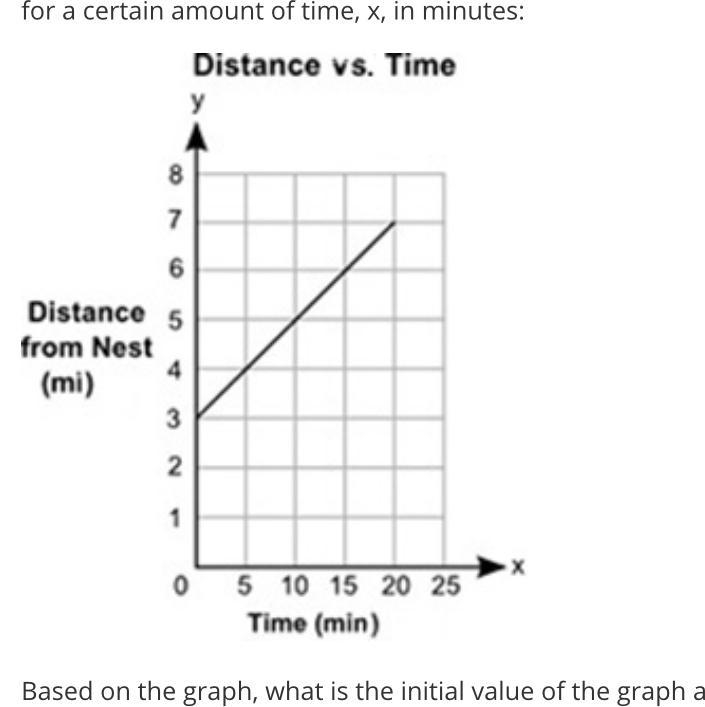 The graph below shows the distance, y, in miles, of a bird from its nest for a certain-example-1