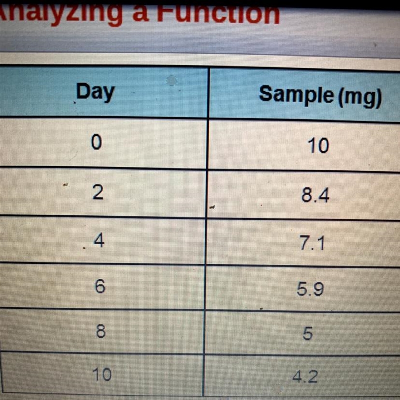 The table shows the amount of a radioactive sample that remains after a certain number-example-1