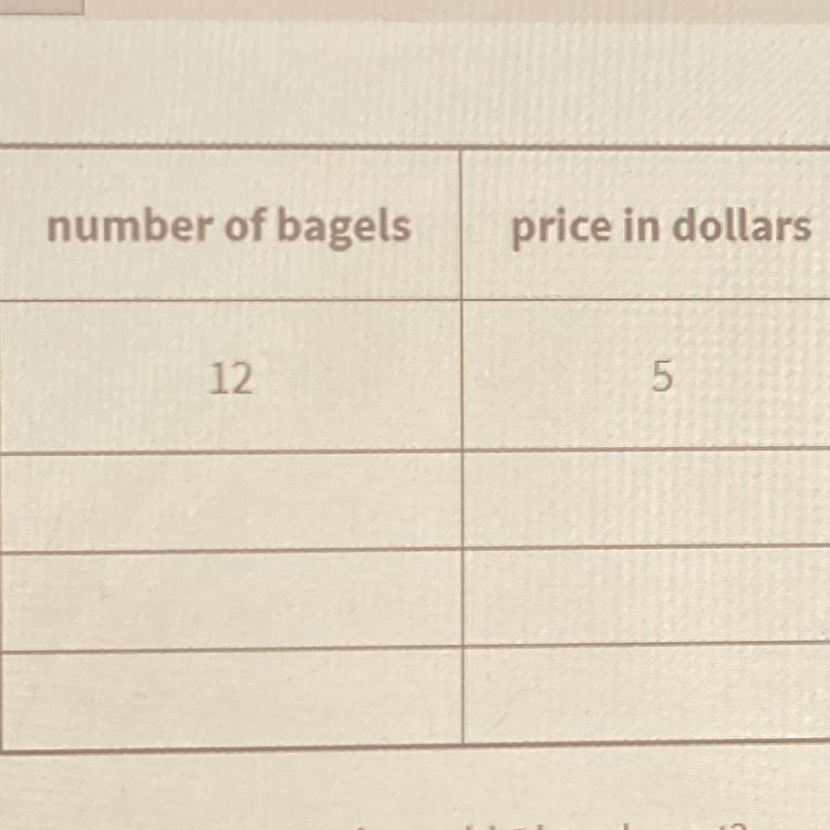 A shop sells bagels for $5 per dozen. You can use the table to answer the questions-example-1