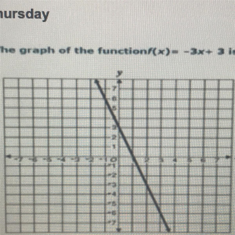 The graph of the function f(x)= -3x+3 is shown. What is the value of f(3) What is-example-1