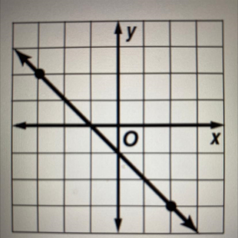 HELP ASAP OTS DUE IN 5 MINUTES!!!! Find the slope of the line. 0-5 0 -1 O 1 None of-example-1