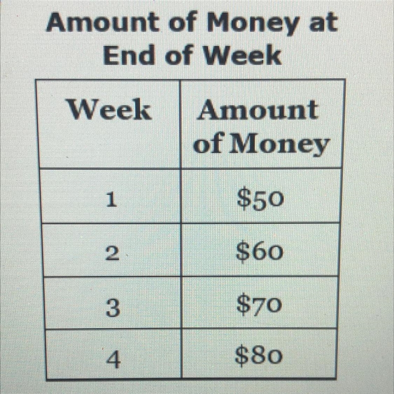 Write an algebraic expression that could be used to find the amount of money in the-example-1