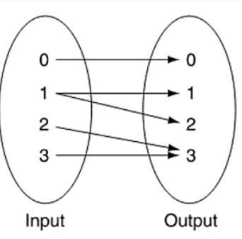 Which of the following best explains why this relation is not a function? A The input-example-1