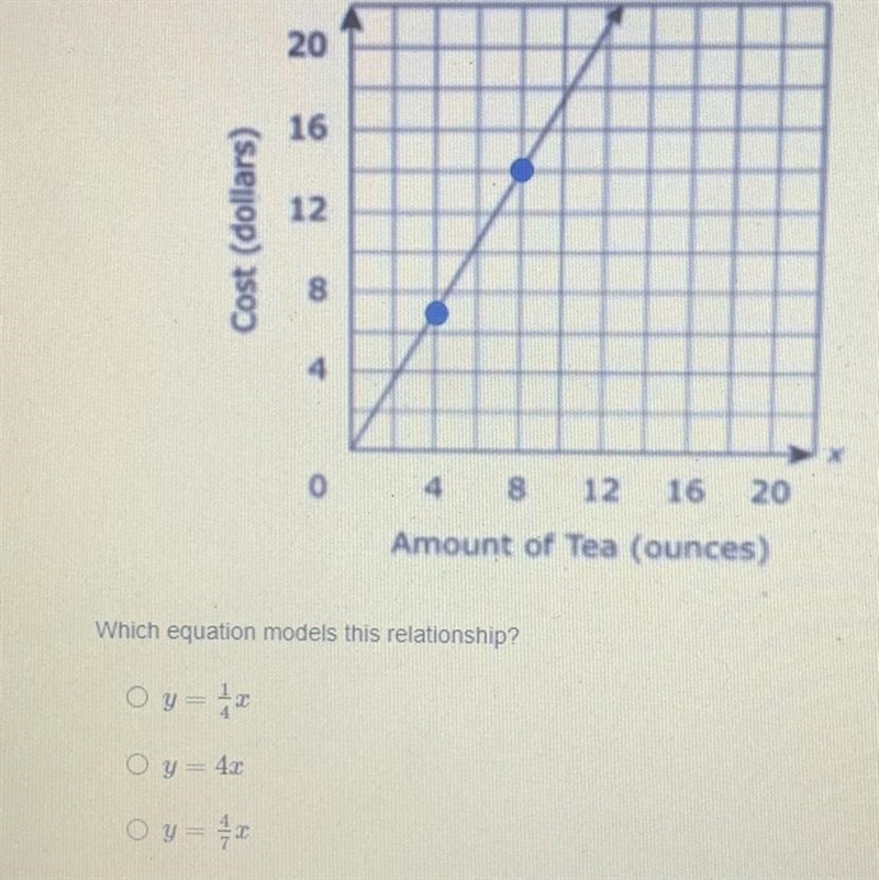 20 16 12 Cost (dollars) 8 4 0 4 8 12 16 20 Amount of Tea (ounces) Which equation models-example-1