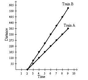 Please help! Train A and Train B leave the station at 2 P.M. The graph below shows-example-1