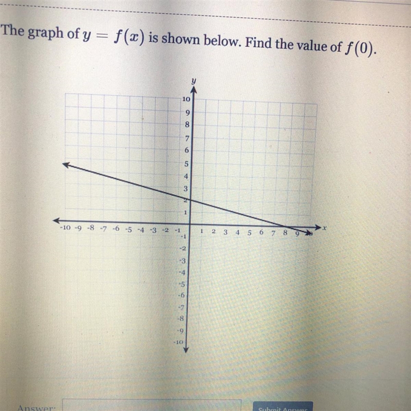 The graph of y=f(x) is shown below. Find the value of f (0)-example-1