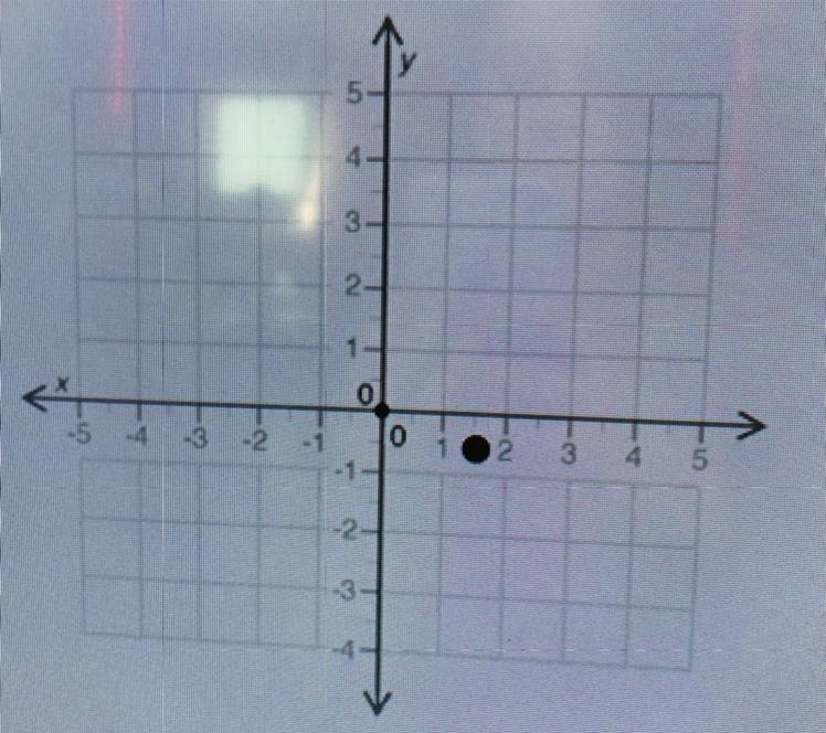 (04.02) Determine the coordinates of the point shown. (4 points) (1.5, -0.5) (-0.5, 1.5) (3, -1) (1,-1)-example-1