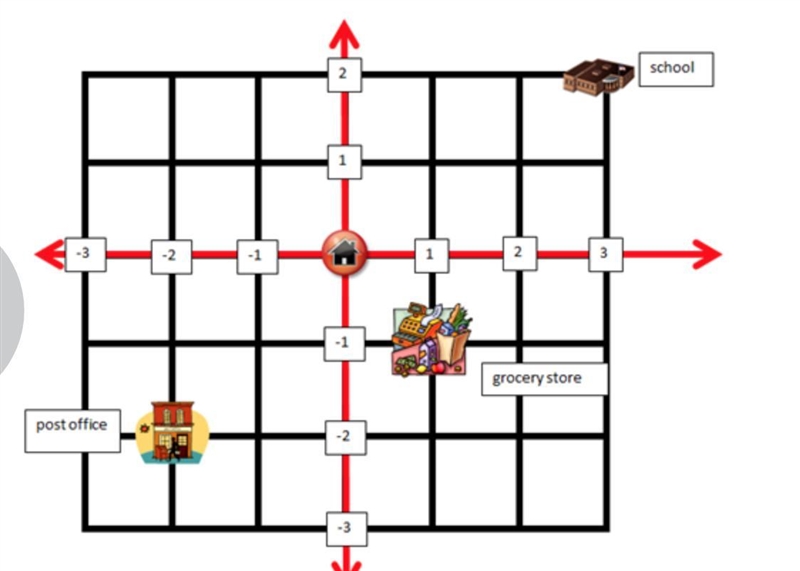 Nicholas’s school is located at ____. A. (0, 0) B. (1, –1) C. (–2, – 2) D. (3, 2)-example-1