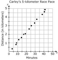 Carley's progress from a 5-kilometer race is displayed in the following graph. Based-example-1