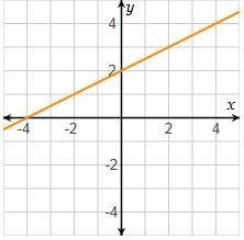 What Is the slope of the line on the graph?-example-1