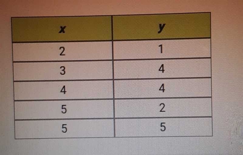 Does this table represent a function? Why or why not? X у 2 1 3 4 4 4 2 un on 5 A-example-1