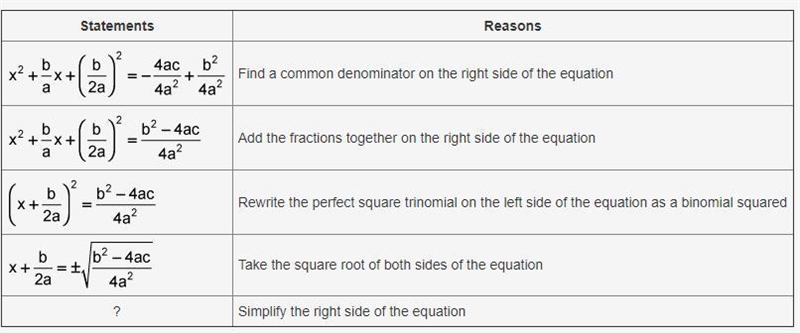 A portion of the Quadratic Formula proof is shown. Fill in the missing statement. A-example-1