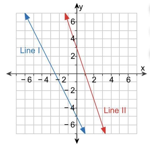 Write an equation for each line in​ slope-intercept form. I am in need of an answer-example-1