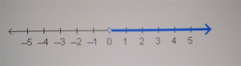 Which inequality is represented by this graph? A. 0 > X B. X > 0 C. 0 >_ X-example-1