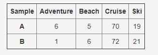 PLZ HELP HURRY PLZ Below are the data collected from two random samples of 100 members-example-1