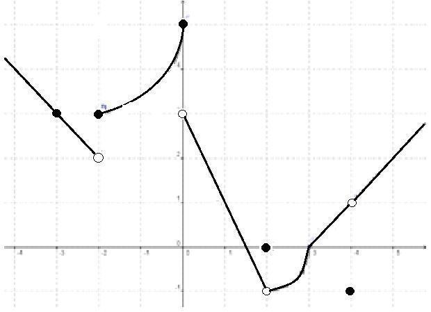 The following is the graph of a function f defined by parts, for this function the-example-1