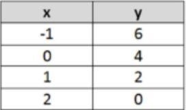 What is the slope represented by the following table? A. 1/2 B.−1/2 C. 2 D.-2-example-1