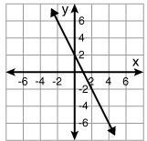 Based on the graph below, what is f(2)? A 1 B -2 C 2 D 0-example-1