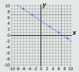 What is the slope of the line-example-1