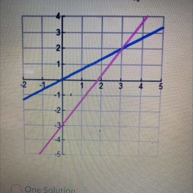 One Solution No Solution Infinitely Many Solutions-example-1