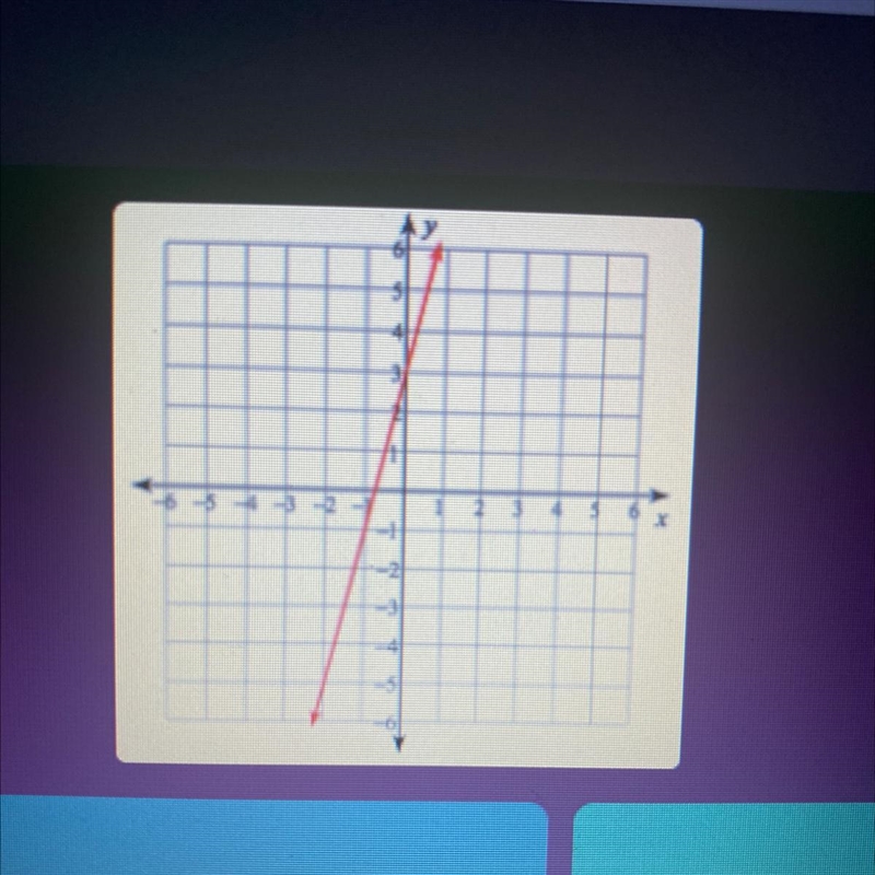 “write the equation for the line in slope-intercept form” y=-1x+3 y=4x+3 y=1/4+3 y-example-1