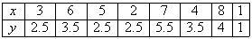 Graph a scatter plot using the given data.-example-1