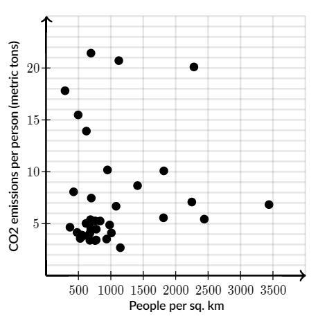 The graph below shows the relationship between population density and pollution per-example-1